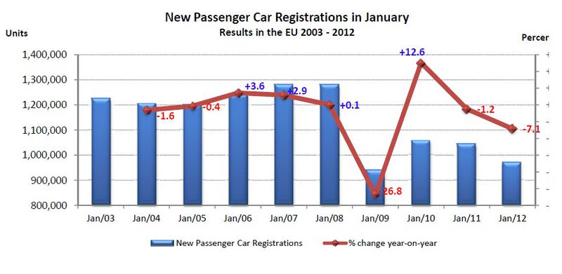 Inmatricularile auto in ianuarie: intervalul 2003-2012, Foto: ACEA