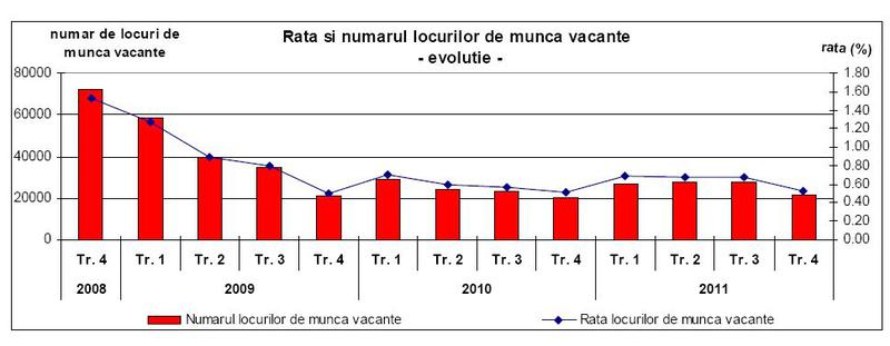 Rata si numarul locurilor de munca vacante, Foto: INS