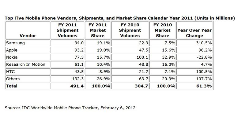 Vanzarile de smartphone-uri in 2011 sursa IDC, Foto: IDC