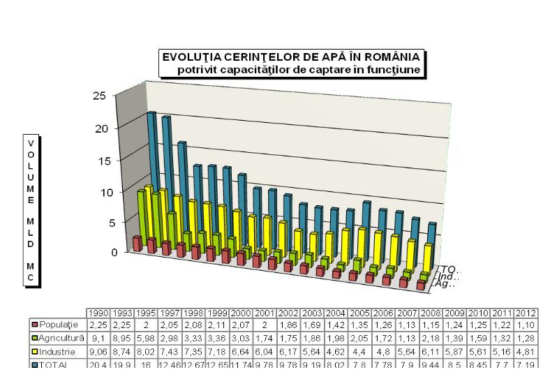 Evolutia cerintelor de apa in Romania (1990-2012), Foto: Apele Romane