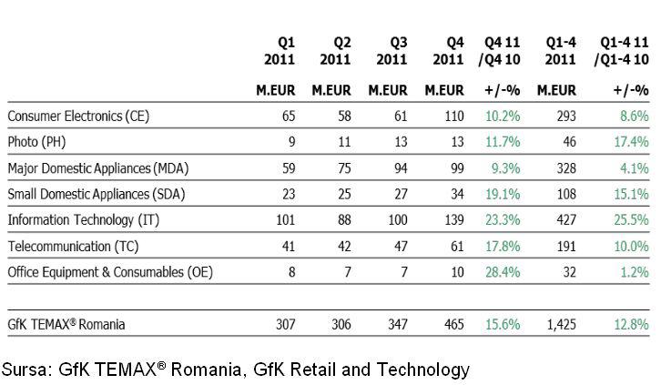 Vanzarile de bunuri de folosinta indelungata in 2011, Foto: Gfk