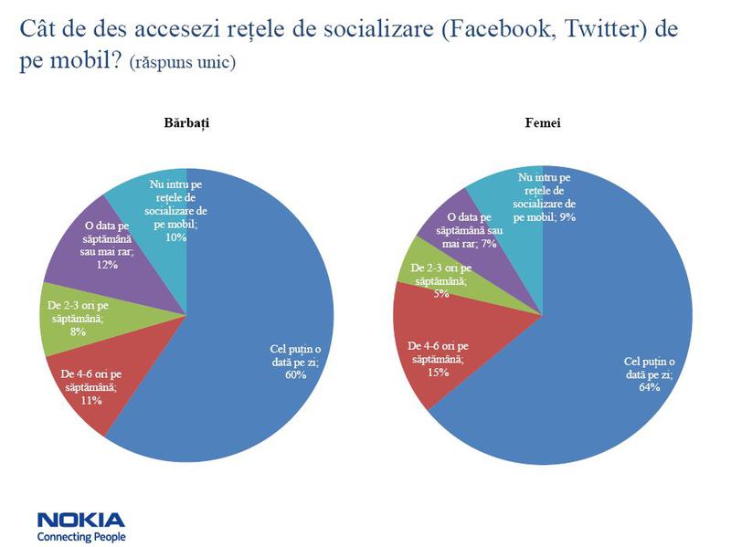 Utilizarea retelelor de socializare pe smartphone, Foto: Nokia Romania