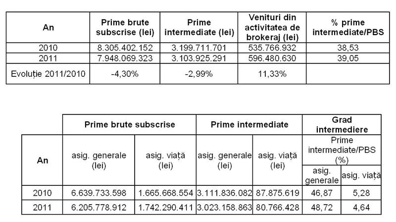 Primele intermediate si veniturile brokerilor de asigurari in 2011, Foto: CSA