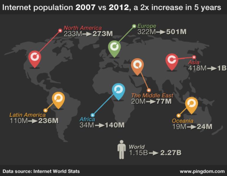Evolutia numarului de internauti, Foto: pingdom.com