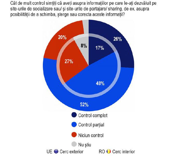 Atitudini fata de protectia datelor pe internet, Foto: Comisia Europeana