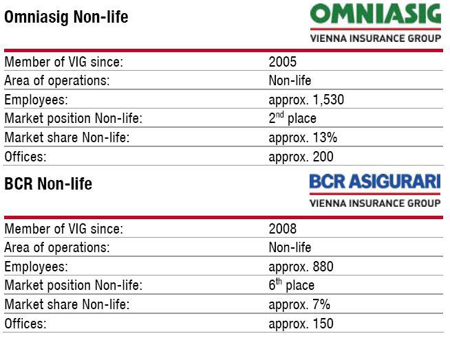 Omniasig si BCR Asigurari in 2011, Foto: Vienna Insurance Group