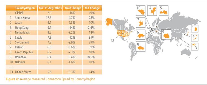 Top 10 tari cu cele mai rapide conexiuni la internet, Foto: Akamai