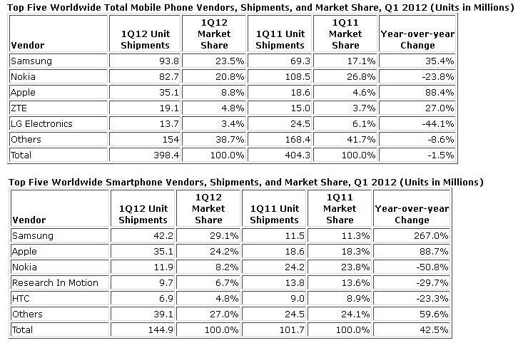Topul vanzarilor de telefoane mobile, Foto: IDC