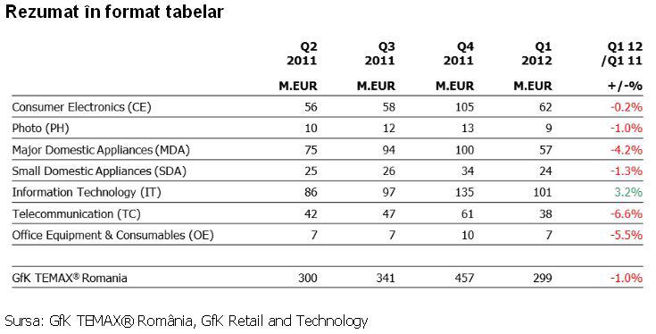 Vanzarile in primul trimestru din 2012, Foto: Gfk