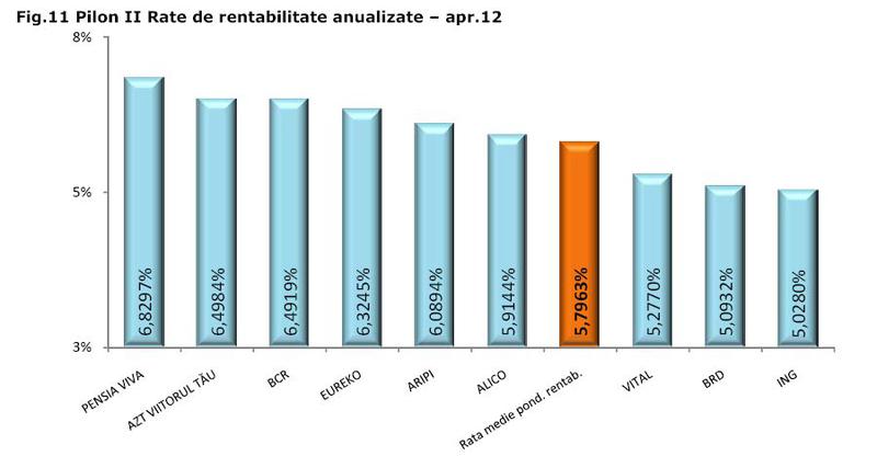 Top rentabilitate Pilonul II, aprilie 2012, Foto: CSSPP