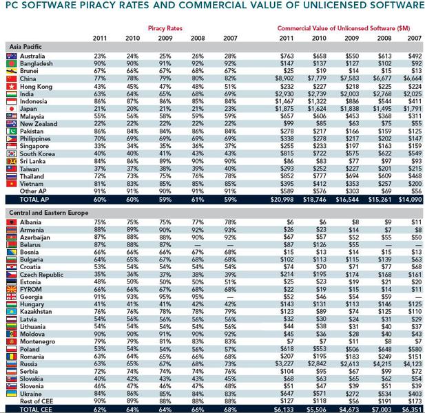 Pirateria soft in Romania, Foto: BSA