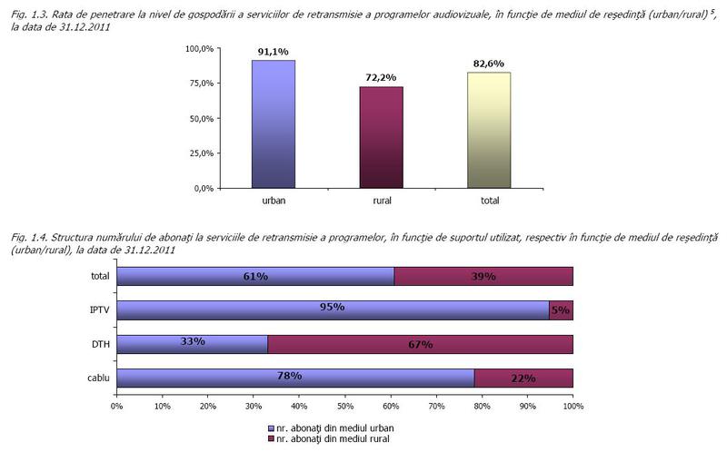 Structura abonatilor la servicii TV, Foto: ANCOM