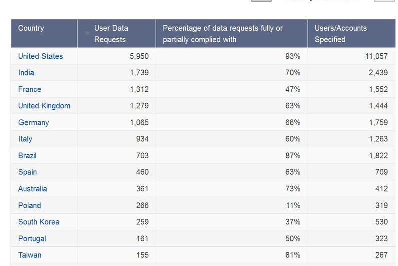 Tarile care au cerut cele mai multe informatii despre useri, Foto: Google