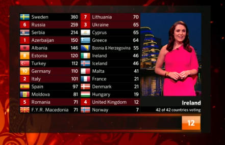 punctaj Eurovision 2012, Foto: captura eurovision.tv