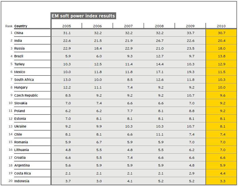 Top 20 countries_Soft power index, Foto: Hotnews