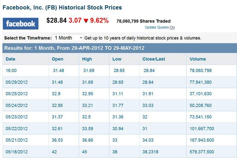 Parcursul actiunilor Facebook la Nasdaq, Foto: NASDAQ