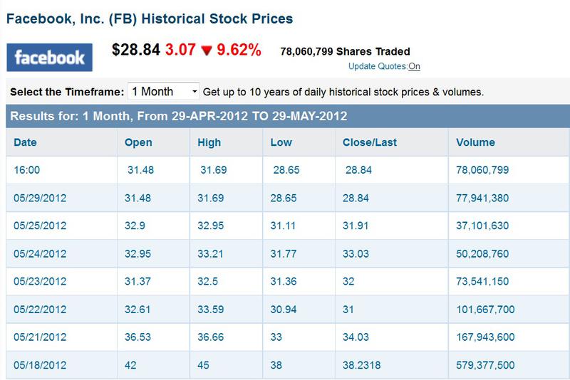 Parcursul actiunilor Facebook la Nasdaq, Foto: NASDAQ