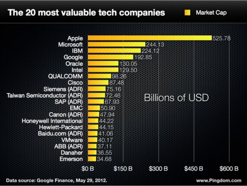 Top 20 cele mai valoroase companii de tehnologie, Foto: pingdom.com