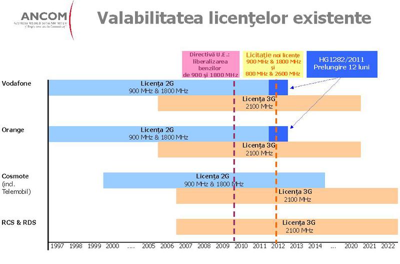 Licentele GSM ale Orange si Vodafone expira la sfarsitul acestui an, Foto: ANCOM