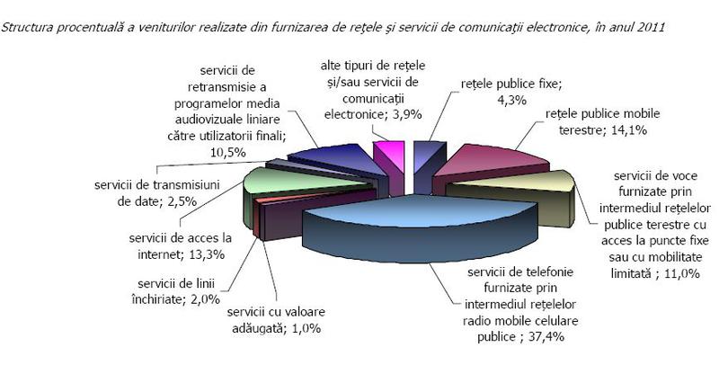 Piata telecom in 2011, Foto: ANCOM