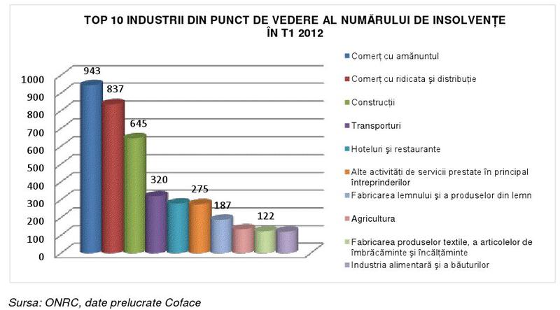 Top 10 industrii cu cele mai multe firme in insolventa, Foto: Coface Romania
