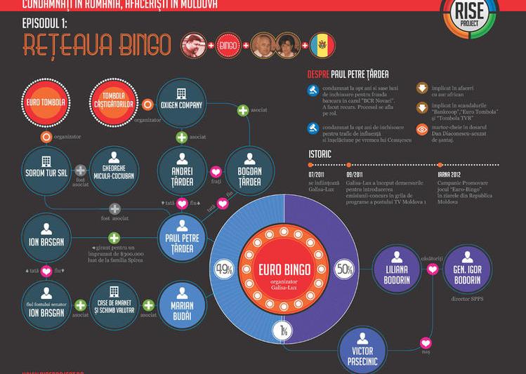 INFOGRAFIC RETEAUA BINGO 2, Foto: Rise Project