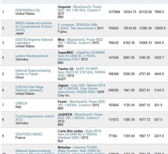 Top 10 supercomputere, Foto: top500.org