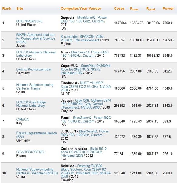 Top 10 supercomputere, Foto: top500.org