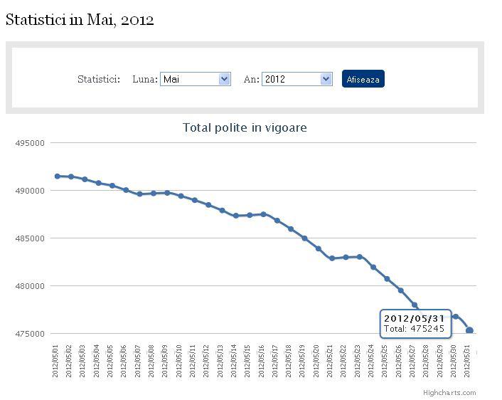 Scadere continua a numarului de asigurari obligatorii pentru locuinte, Foto: Captura Paidromania.ro