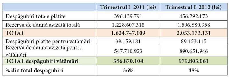 Piata RCA, Trim. I 2012, Foto: CSA