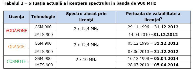 Licentele din 900 MHz, Foto: ANCOM