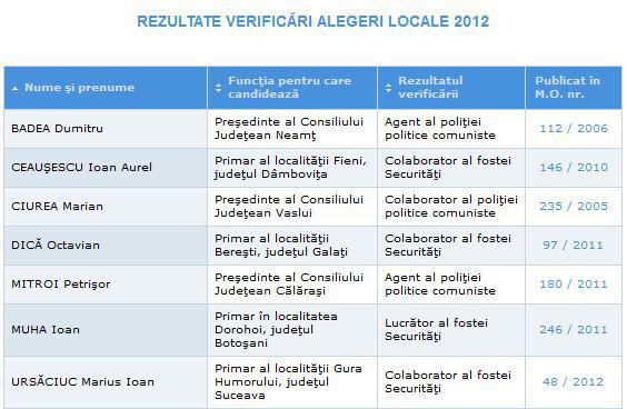 Securisti pentru functii publice, Foto: CNSAS