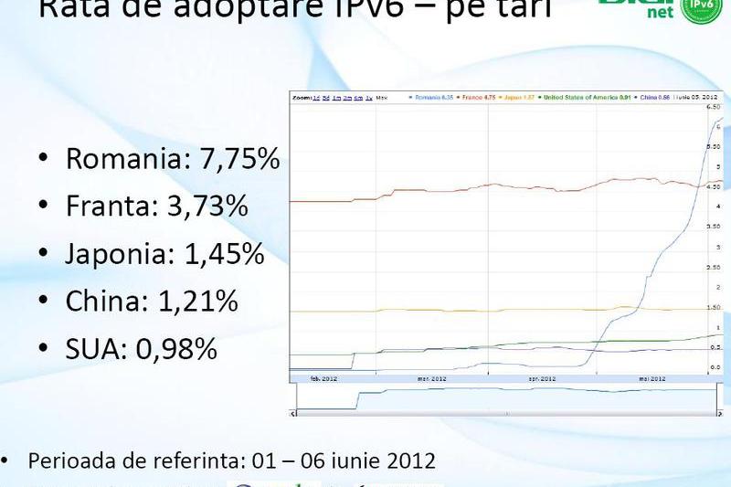 Rata de adoptie a IPv6, Foto: RCS & RDS