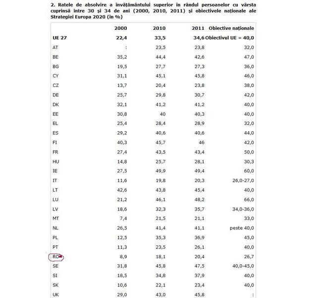 Rate de absolvire studii superioare, Foto: ec europa.eu