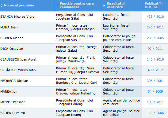 Rezultate verificari alegeri locale 2012, Foto: CNSAS