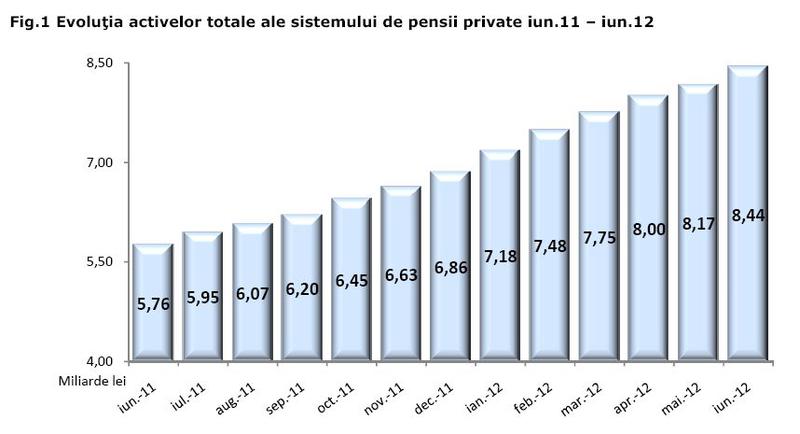 Valoarea activelor din sistemul de pensii private, 30 iunie 2012, Foto: CSSPP