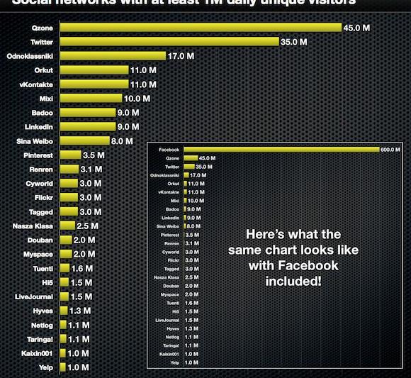 Clasamentul retelelor sociale in functie de traficul zilonic, Foto: pingdom.com