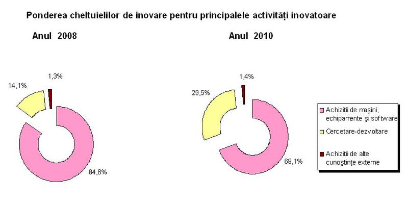 Cheltuieli de inovare, Foto: INS