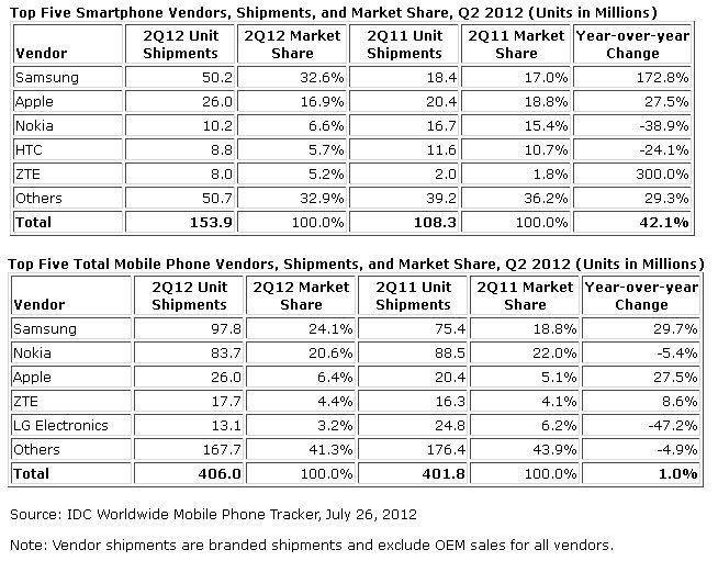 Top-ul livrarilor de telefoane mobile, Q2 2012, Foto: IDC