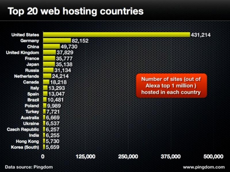 Top 20 tari care gazduiesc cele mai multe site uri, Foto: pingdom.com