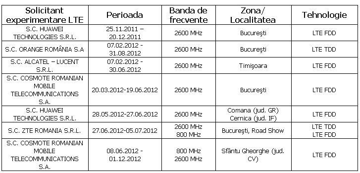 licente experimentale LTE, Foto: ANCOM