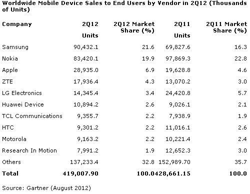 Vanzarile de telefoane mobile, Trim. II 2012, Foto: Gartner