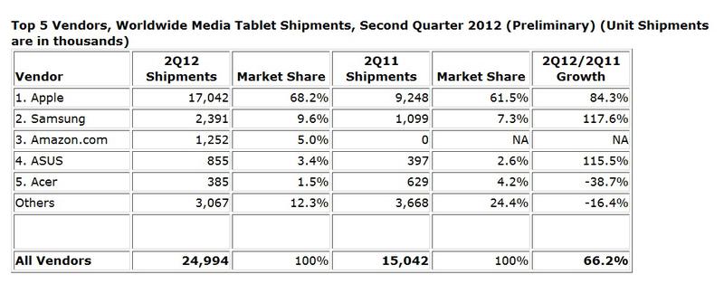 Livrarile de tablete in Q2 2012, Foto: IDC