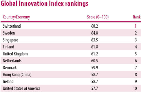 Topul statelor inovatoare, Foto: globalinnovationindex.org