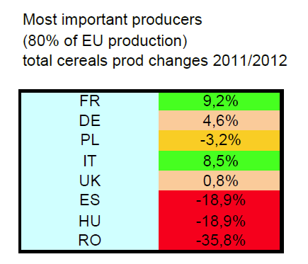 CE - Productie agricola 2012-2011, Foto: Comisia Europeana