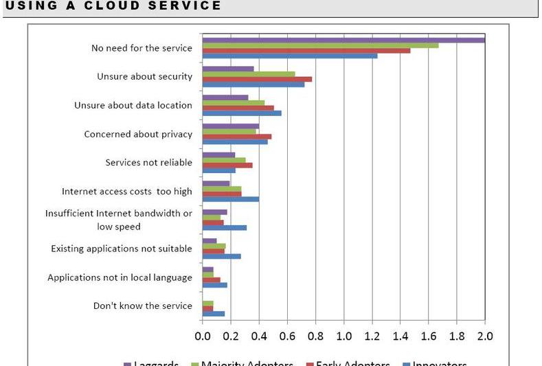 Motive pentru care nu se folosesc serviciile de cloud, Foto: IDC