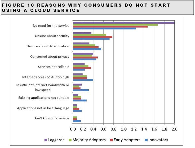 Motive pentru care nu se folosesc serviciile de cloud, Foto: IDC