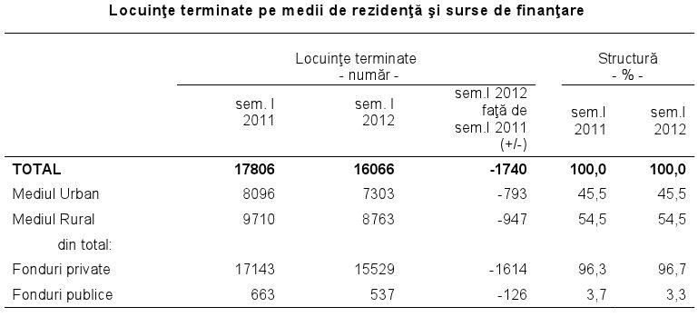 Locuinte finalizate in Sem. I 2012, Foto: INS