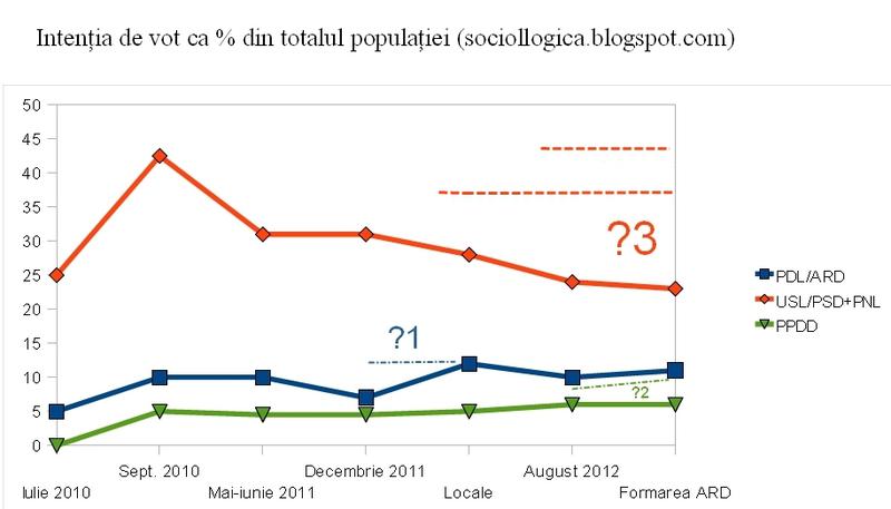 Intentia de vot ca procent din numarul populatiei, Foto: Sociollogica