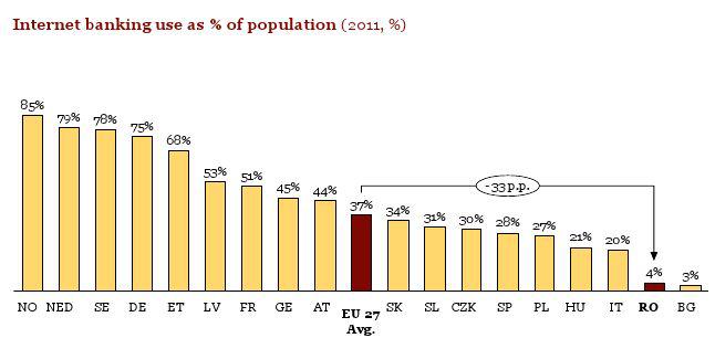 Cati romani folosesc internet banking-ul, Foto: PWC